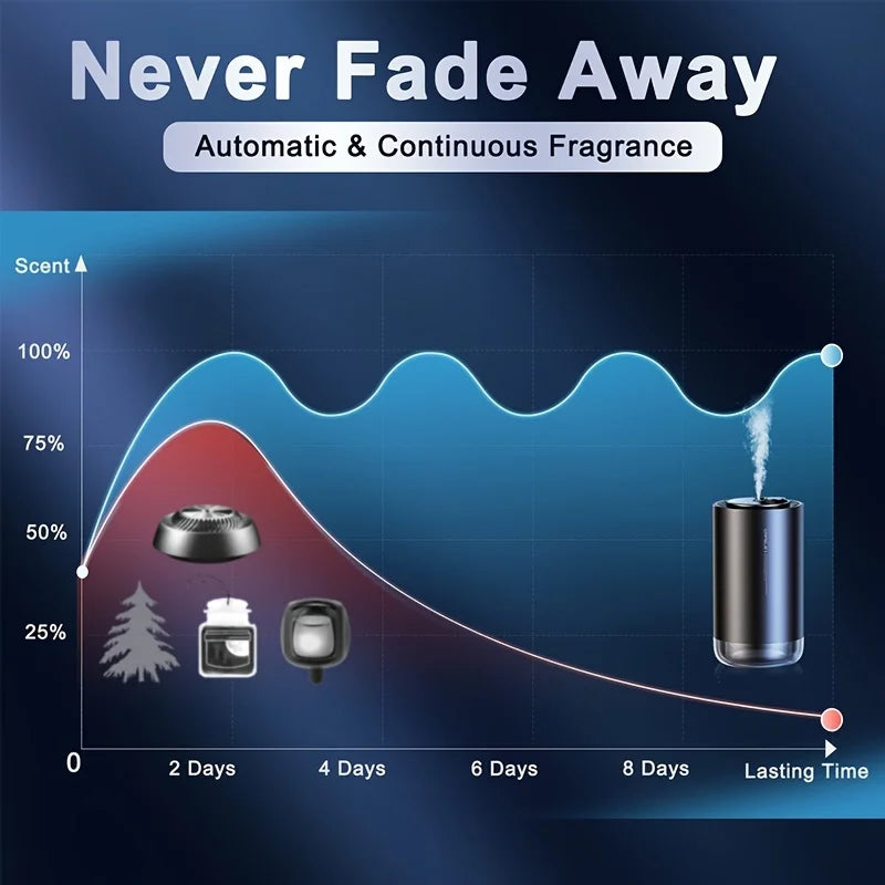 Automatic Car Scent Diffuser – Electronic Aroma Spray